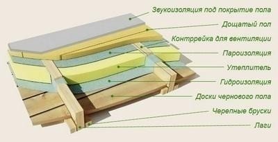 Технология укладки пароизоляции на пол в деревянном доме