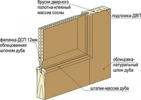 Щитовая фрезерованная конструкция двери