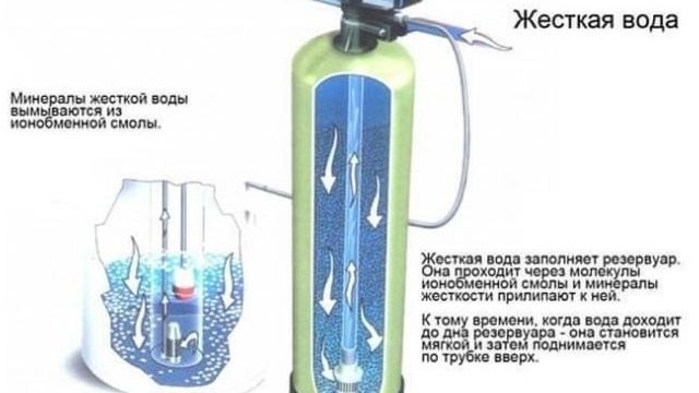 Что такое ионообменный фильтр для очищения воды