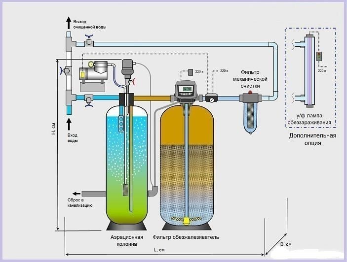 Схема аэрационной колонны очистки воды