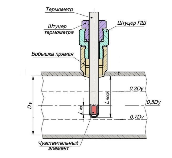 Схема установки термометра биметаллического в трубе