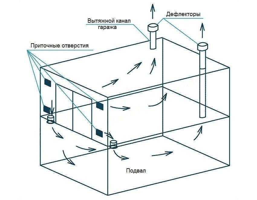 Схема приточно вытяжной вентиляции в подвале