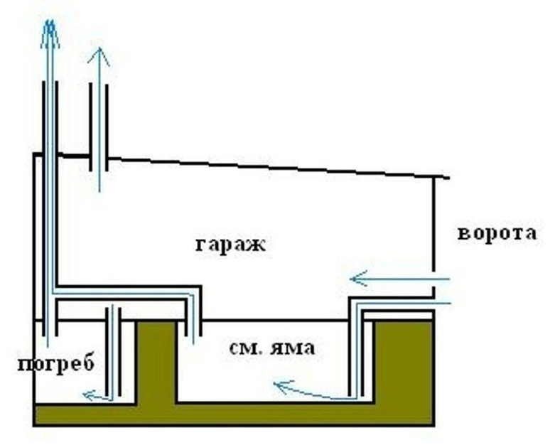 Схема вентиляции гаража с погребом и смотровой ямой