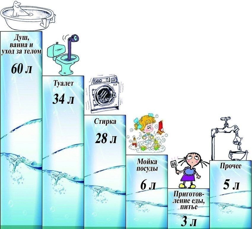 Потребление воды в быту