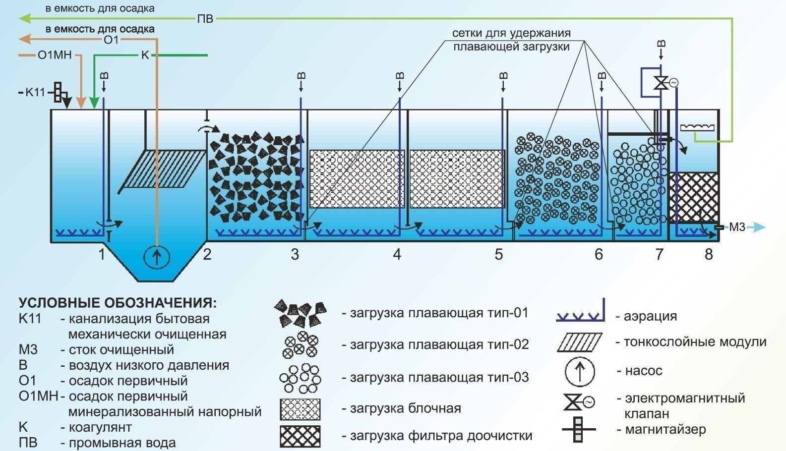 Схема очистки городских сточных вод с биофильтром