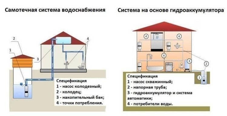 Система водоснабжения в доме схема