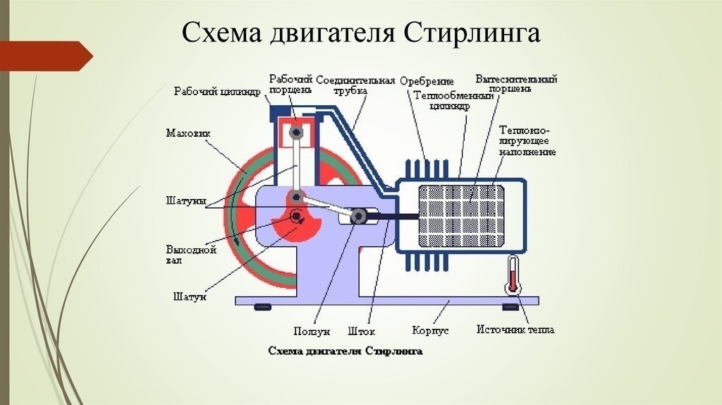 Принципиальная схема двигателя стирлинга