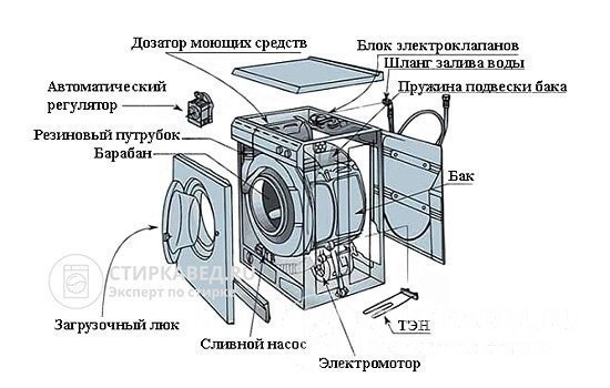 Устройство стиральной машины автомат